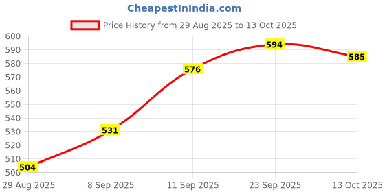 firstcry.com Babyhug Full Length Jeans With Stretch Solid Color Fly With Zipper - Blue babyhug Price History Graph from 29 Aug 2025 to 13 Oct 2025