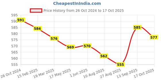firstcry.com Babyhug Full length Jeans With Stretch Washed - Blue babyhug Price History Graph from 26 Oct 2024 to 17 Oct 2025