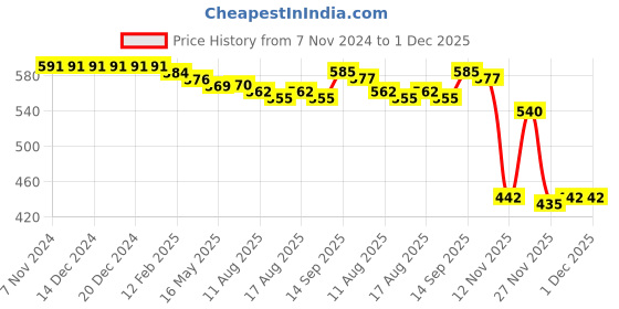 firstcry.com Babyhug Full length Jeans With Stretch Washed - Blue babyhug Price History Graph from 7 Nov 2024 to 1 Dec 2025