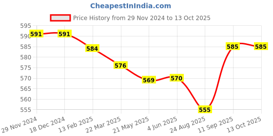 firstcry.com Babyhug Full length Jeans With Stretch Washed - Blue babyhug Price History Graph from 29 Nov 2024 to 13 Oct 2025