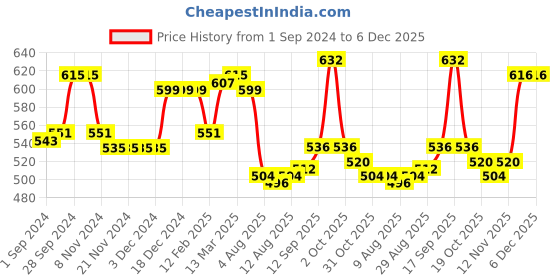 firstcry.com Babyhug Full length Jeans With Stretch with Belt &  Floral Embroidery - Blue babyhug Price History Graph from 1 Sep 2024 to 5 Dec 2025