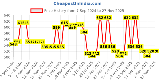 firstcry.com Babyhug Full length Jeans With Stretch with Belt &  Floral Embroidery - Blue babyhug Price History Graph from 7 Sep 2024 to 27 Nov 2025