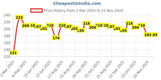 firstcry.com Babyhug Full Length Knit Leggings Text Print - Blue babyhug Price History Graph from 2 Mar 2025 to 21 Nov 2025