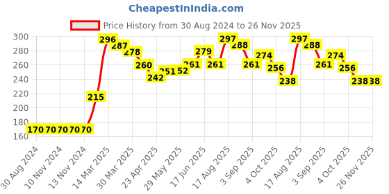 firstcry.com Babyhug Full Length Knit Lounge Pants Butterfly Patch - Blue babyhug Price History Graph from 30 Aug 2024 to 25 Nov 2025