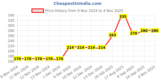 firstcry.com Babyhug Full Length Knit Ribbed Waist Lounge Pants - Yellow babyhug Price History Graph from 9 Nov 2024 to 3 Nov 2025