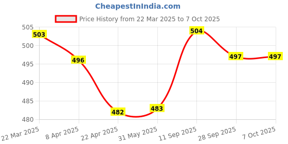 firstcry.com Babyhug Full Length Knitted & Text Design Fleece and Woollen Pant - Maroon babyhug Price History Graph from 22 Mar 2025 to 6 Oct 2025