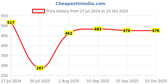firstcry.com Babyhug Full Length Knitted & Text Design Fleece and Woollen Pant - Red babyhug Price History Graph from 27 Jul 2024 to 14 Oct 2025