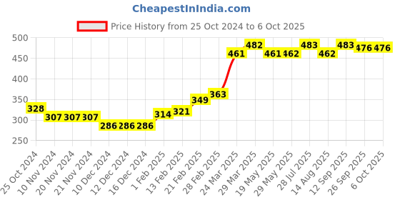 firstcry.com Babyhug Full Length Knitted & Text Design Fleece and Woollen Pant - Red babyhug Price History Graph from 25 Oct 2024 to 6 Oct 2025