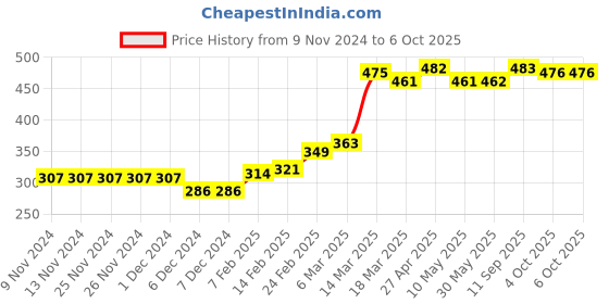 firstcry.com Babyhug Full Length Knitted & Text Design Fleece and Woollen Pant - Red babyhug Price History Graph from 9 Nov 2024 to 6 Oct 2025