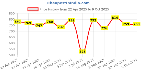 firstcry.com Babyhug Full Length Knitted Diaper Pants Multiptint Pack of 5 - Multicolor babyhug Price History Graph from 22 Apr 2025 to 9 Oct 2025