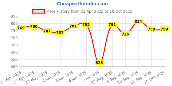 firstcry.com Babyhug Full Length Knitted Diaper Pants Multiptint Pack of 5 - Multicolor babyhug Price History Graph from 23 Apr 2025 to 9 Oct 2025