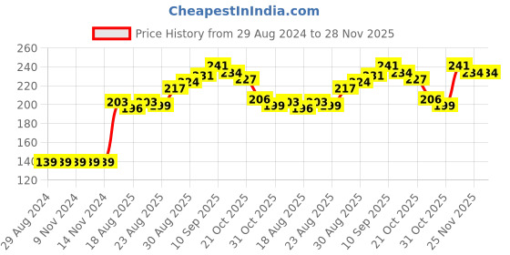 firstcry.com Babyhug Full Length Legging Star Print - Maroon babyhug Price History Graph from 29 Aug 2024 to 25 Nov 2025