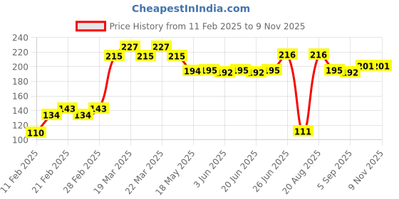 firstcry.com Babyhug Full Length Leggings Floral Print - Blue babyhug Price History Graph from 11 Feb 2025 to 8 Nov 2025