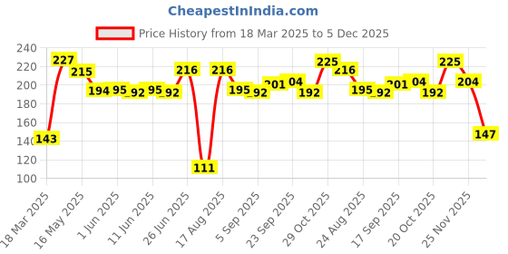 firstcry.com Babyhug Full Length Leggings Floral Print - Blue babyhug Price History Graph from 18 Mar 2025 to 5 Dec 2025