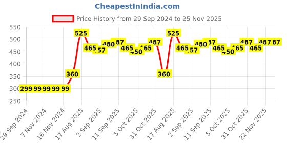 firstcry.com Babyhug Full Length Leggings Minnie Mouse & Stars Print Pack Of 2 - Pink White babyhug Price History Graph from 29 Sep 2024 to 24 Nov 2025