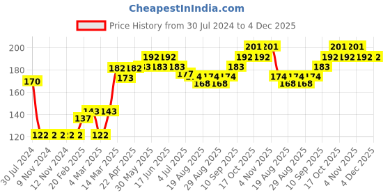 firstcry.com Babyhug Full Length Leggings Multiprint - Light Green babyhug Price History Graph from 30 Jul 2024 to 4 Dec 2025