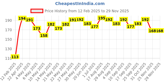 firstcry.com Babyhug Full Length Leggings Polka Dots Print - Yellow babyhug Price History Graph from 12 Feb 2025 to 28 Nov 2025
