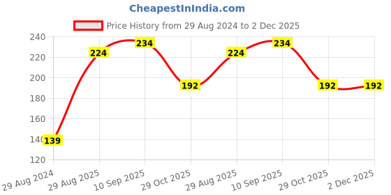 firstcry.com Babyhug Full Length Leggings Striped & Stars Print - Navy Blue babyhug Price History Graph from 29 Aug 2024 to 2 Dec 2025