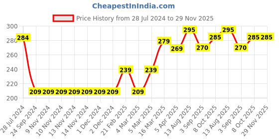 firstcry.com Babyhug Full Length Looper Lounge Pant Smiley Face Print - Navy Blue babyhug Price History Graph from 28 Jul 2024 to 28 Nov 2025