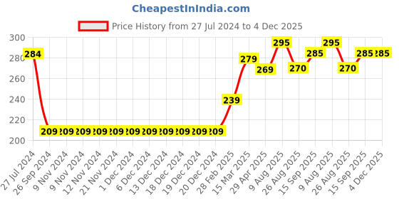firstcry.com Babyhug Full Length Looper Lounge Pant Smiley Face Print - Navy Blue babyhug Price History Graph from 27 Jul 2024 to 4 Dec 2025