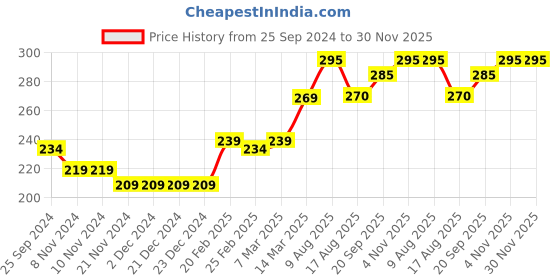 firstcry.com Babyhug Full Length Looper Lounge Pant Smiley Print - Blue babyhug Price History Graph from 25 Sep 2024 to 30 Nov 2025