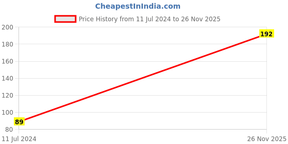 firstcry.com Babyhug Full Length Lounge Pant Sea Animal Print - Blue babyhug Price History Graph from 11 Jul 2024 to 26 Nov 2025