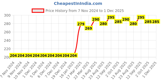 firstcry.com Babyhug Full Length Lounge Pant Shark Print - Blue babyhug Price History Graph from 7 Nov 2024 to 30 Nov 2025