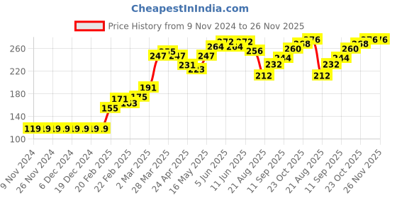 firstcry.com Babyhug Full Length Lounge Pant Snow Flake Print - Navy babyhug Price History Graph from 9 Nov 2024 to 25 Nov 2025