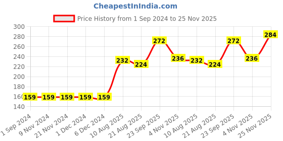 firstcry.com Babyhug Full Length Lounge Pants Dinosaurs Print - Green babyhug Price History Graph from 1 Sep 2024 to 25 Nov 2025