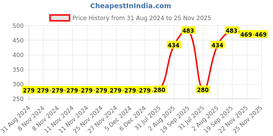 firstcry.com Babyhug Full Length Pant With Suspender Floral Print - Blue babyhug Price History Graph from 31 Aug 2024 to 25 Nov 2025