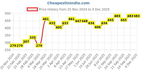 firstcry.com Babyhug Full Length Pant With Suspender Floral Print - Blue babyhug Price History Graph from 25 Nov 2024 to 4 Dec 2025