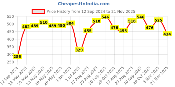 firstcry.com Babyhug Full Length Printed Diaper Leggings Pack of 3 - Multicolor babyhug Price History Graph from 12 Sep 2024 to 21 Nov 2025