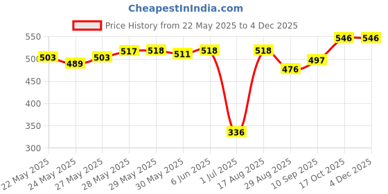 firstcry.com Babyhug Full Length Printed Diaper Leggings Pack of 3 - Multicolor babyhug Price History Graph from 22 May 2025 to 2 Dec 2025