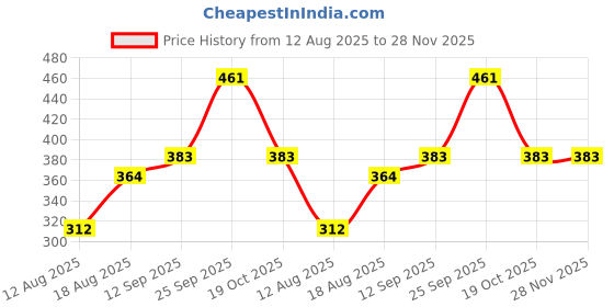 firstcry.com Babyhug Full Length Printed Knitted Lounge Pants Pack of 2 - Grey Blue babyhug Price History Graph from 12 Aug 2025 to 28 Nov 2025