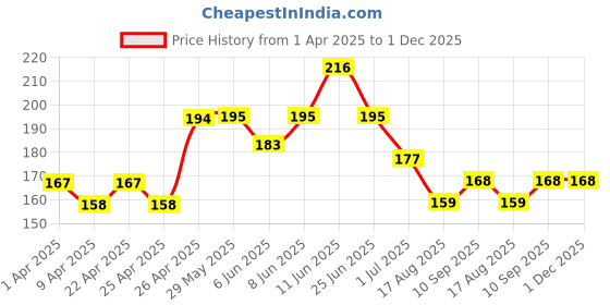 firstcry.com Babyhug Full length Printed Leggings - Blue babyhug Price History Graph from 1 Apr 2025 to 30 Nov 2025