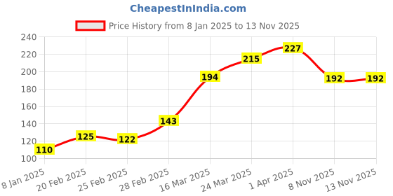 firstcry.com Babyhug Full Length Printed Leggings - Blue babyhug Price History Graph from 8 Jan 2025 to 13 Nov 2025