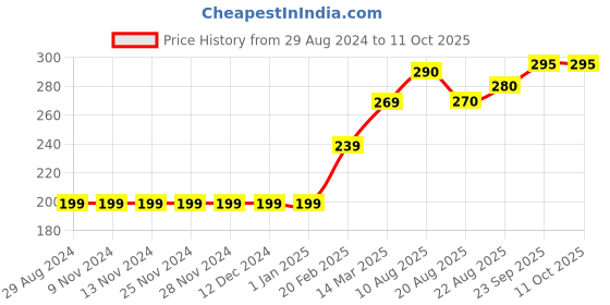 firstcry.com Babyhug Full Length Printed Track Pants - Blue babyhug Price History Graph from 29 Aug 2024 to 10 Oct 2025