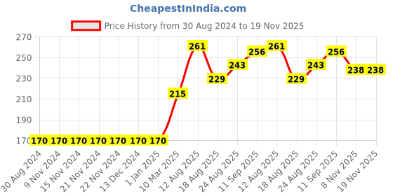 firstcry.com Babyhug Full Length Ribbed Waist Lounge Pant - Yellow babyhug Price History Graph from 30 Aug 2024 to 19 Nov 2025