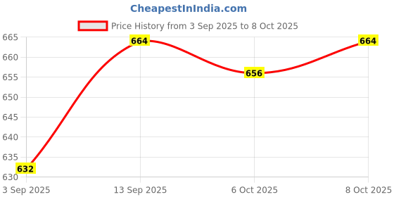firstcry.com Babyhug Full Length Solid Color Denim Jeans with Stretch & Belt - White babyhug Price History Graph from 3 Sep 2025 to 8 Oct 2025