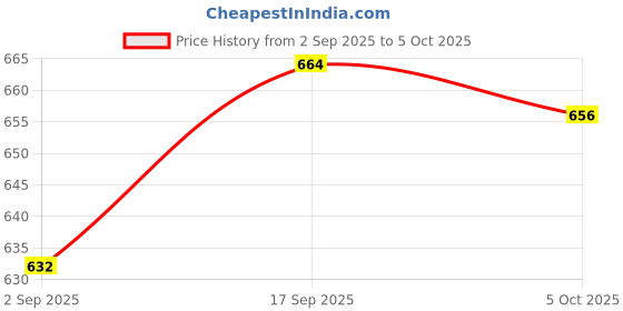 firstcry.com Babyhug Full Length Solid Color Denim Jeans with Stretch & Belt - White babyhug Price History Graph from 2 Sep 2025 to 5 Oct 2025