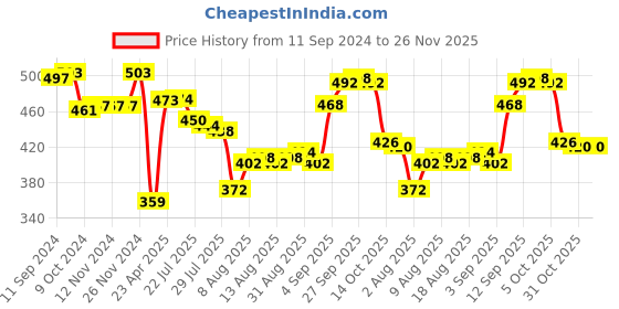 firstcry.com Babyhug Full Length Solid Color Denim Jeans With Stretch - Black babyhug Price History Graph from 11 Sep 2024 to 25 Nov 2025