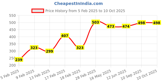 firstcry.com Babyhug Full Length Solid Color Denim Jeans With Stretch - Black babyhug Price History Graph from 5 Feb 2025 to 10 Oct 2025