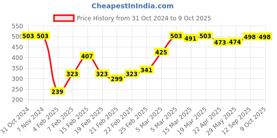 firstcry.com Babyhug Full Length Solid Color Denim Jeans With Stretch - Black babyhug Price History Graph from 31 Oct 2024 to 9 Oct 2025