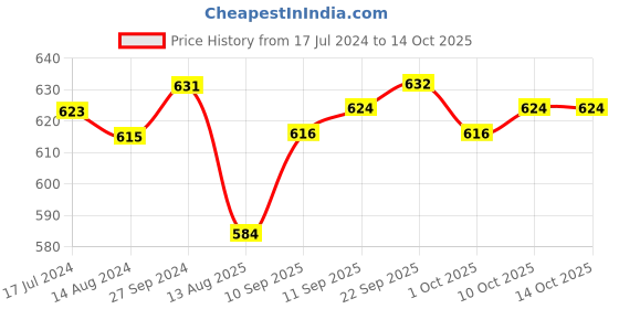 firstcry.com Babyhug Full Length Solid Color Denim Jeans With Stretch - Blue babyhug Price History Graph from 17 Jul 2024 to 14 Oct 2025