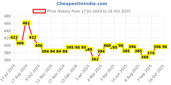 firstcry.com Babyhug Full Length Solid Color Denim Jeans With Stretch - Dark Blue babyhug Price History Graph from 17 Jul 2024 to 16 Oct 2025