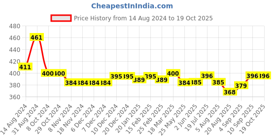 firstcry.com Babyhug Full Length Solid Color Denim Jeans With Stretch - Dark Blue babyhug Price History Graph from 14 Aug 2024 to 17 Oct 2025