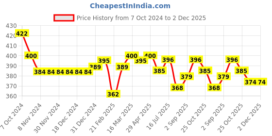 firstcry.com Babyhug Full Length Solid Color Denim Jeans With Stretch - Dark Blue babyhug Price History Graph from 7 Oct 2024 to 1 Dec 2025