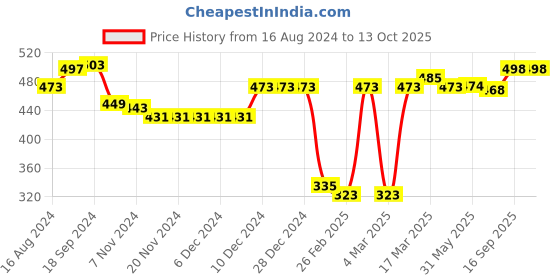 firstcry.com Babyhug Full Length Solid Color Denim Jeans With Stretch - Grey babyhug Price History Graph from 16 Aug 2024 to 13 Oct 2025