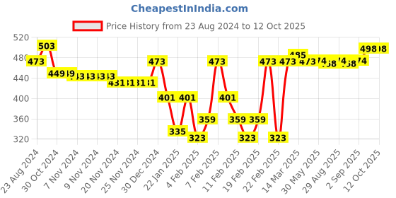 firstcry.com Babyhug Full Length Solid Color Denim Jeans With Stretch - Grey babyhug Price History Graph from 23 Aug 2024 to 12 Oct 2025
