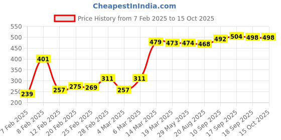 firstcry.com Babyhug Full Length Solid Color Denim Jeans With Stretch - Light Blue babyhug Price History Graph from 7 Feb 2025 to 15 Oct 2025